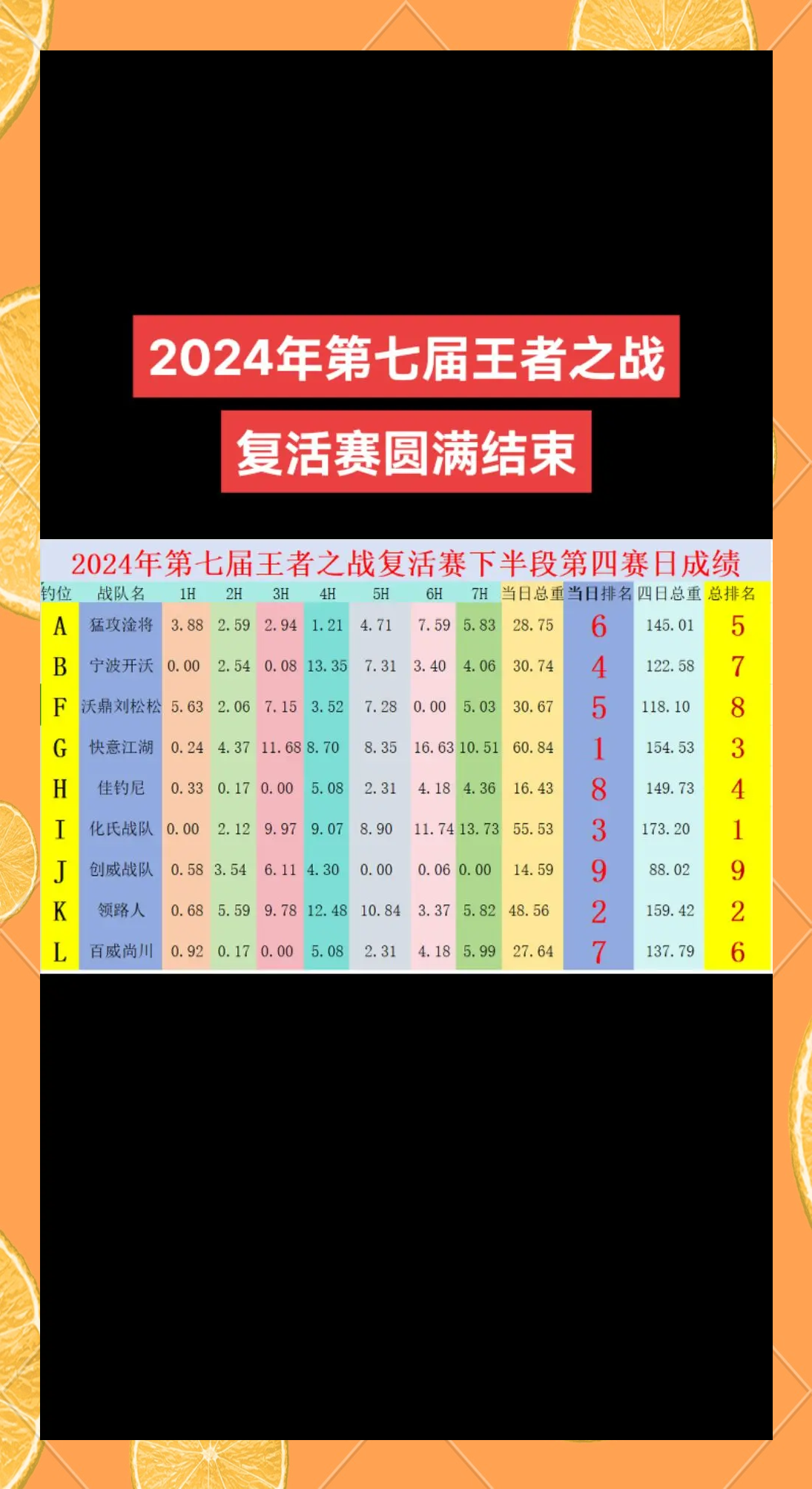 球队在比赛中迅速扩大领先优势，成功晋级