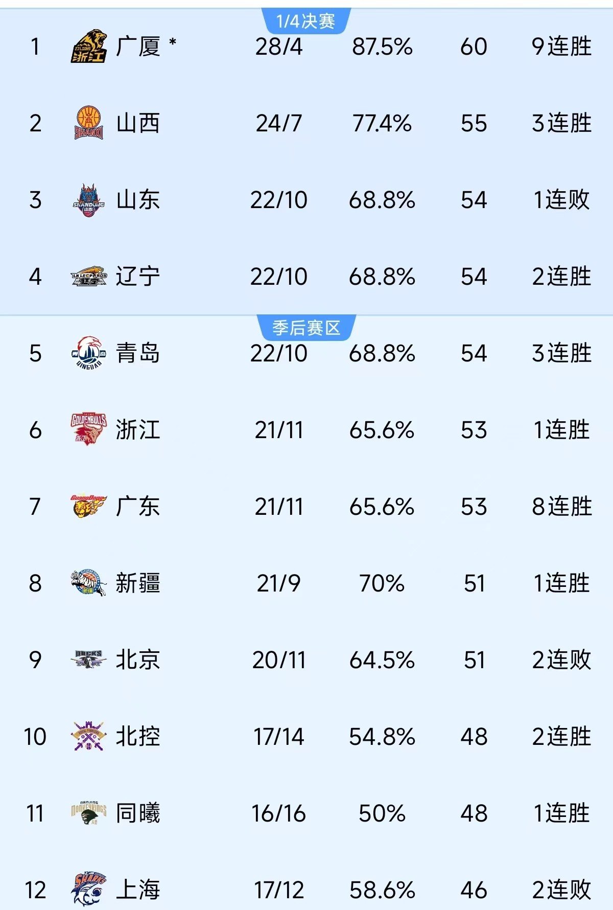 福建男篮客场大胜，赢得三连胜势头