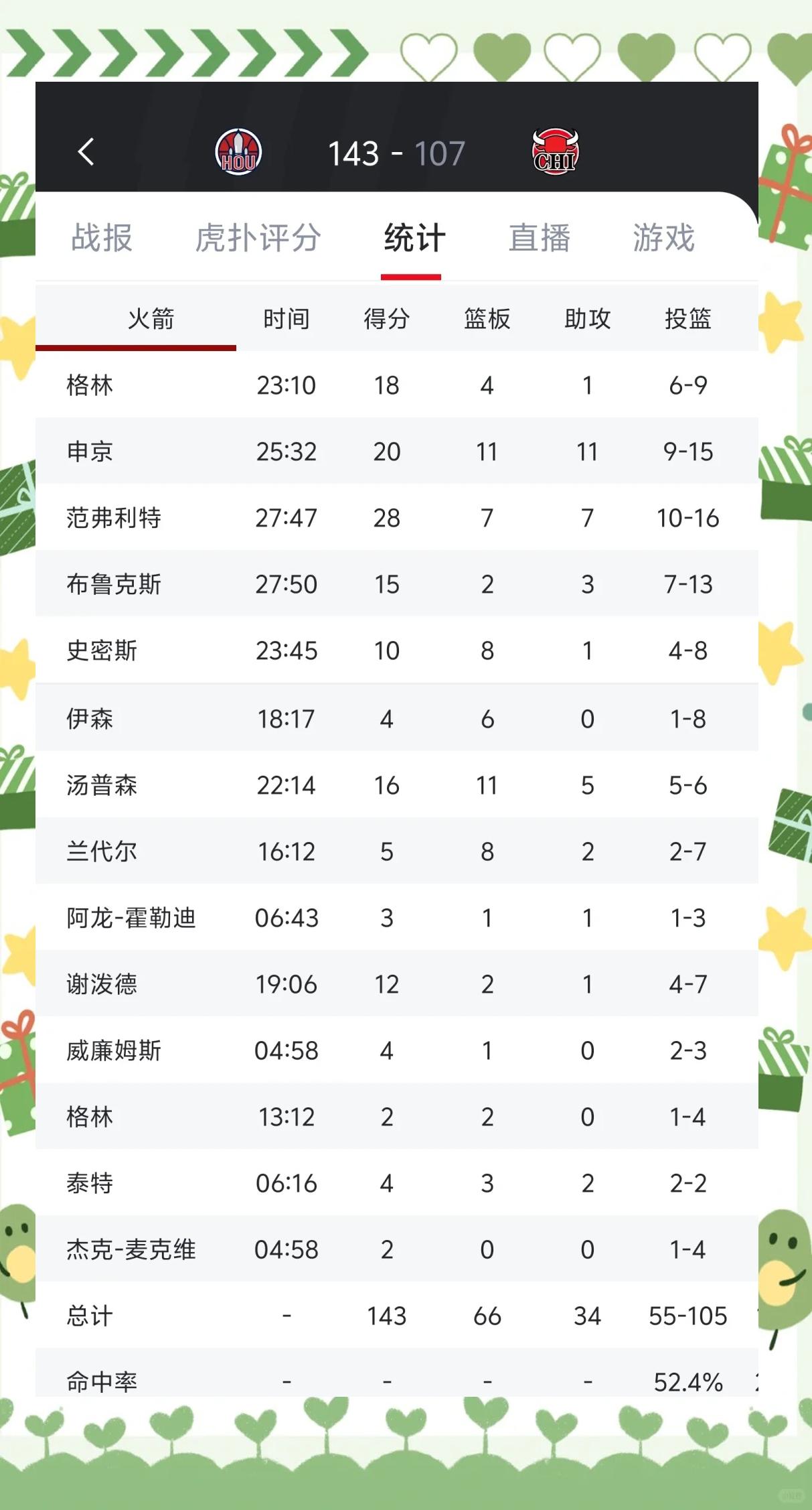 关于火箭险胜公牛，东部冠军之路依旧漫长！的信息