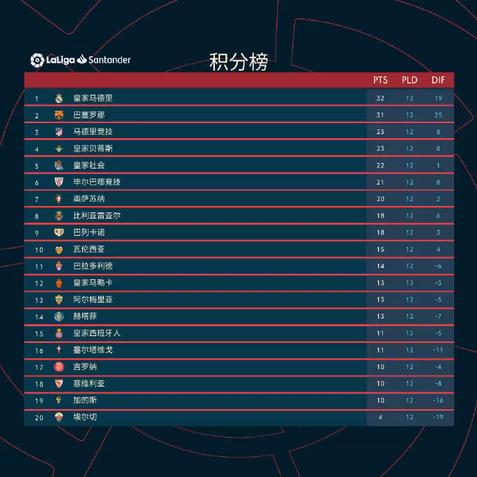 皇家社会保持不败势头，积分榜上升至前列的简单介绍
