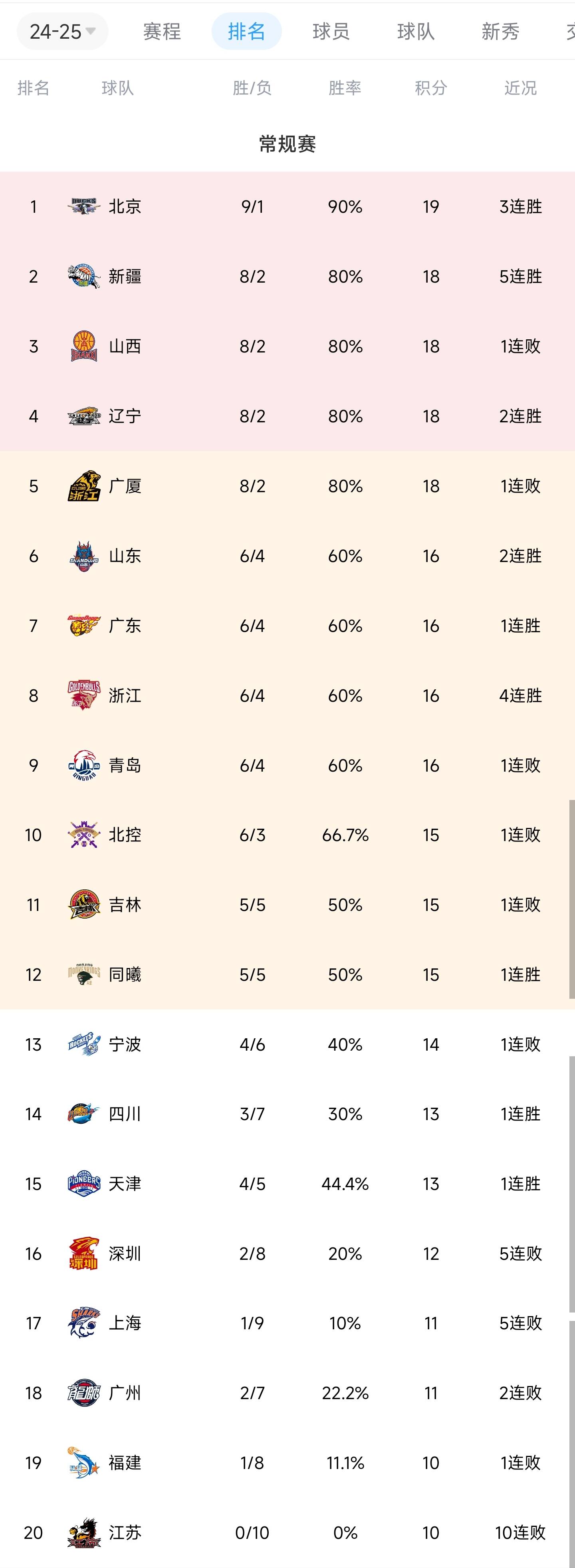 山东男篮战胜广州队，积分领先
