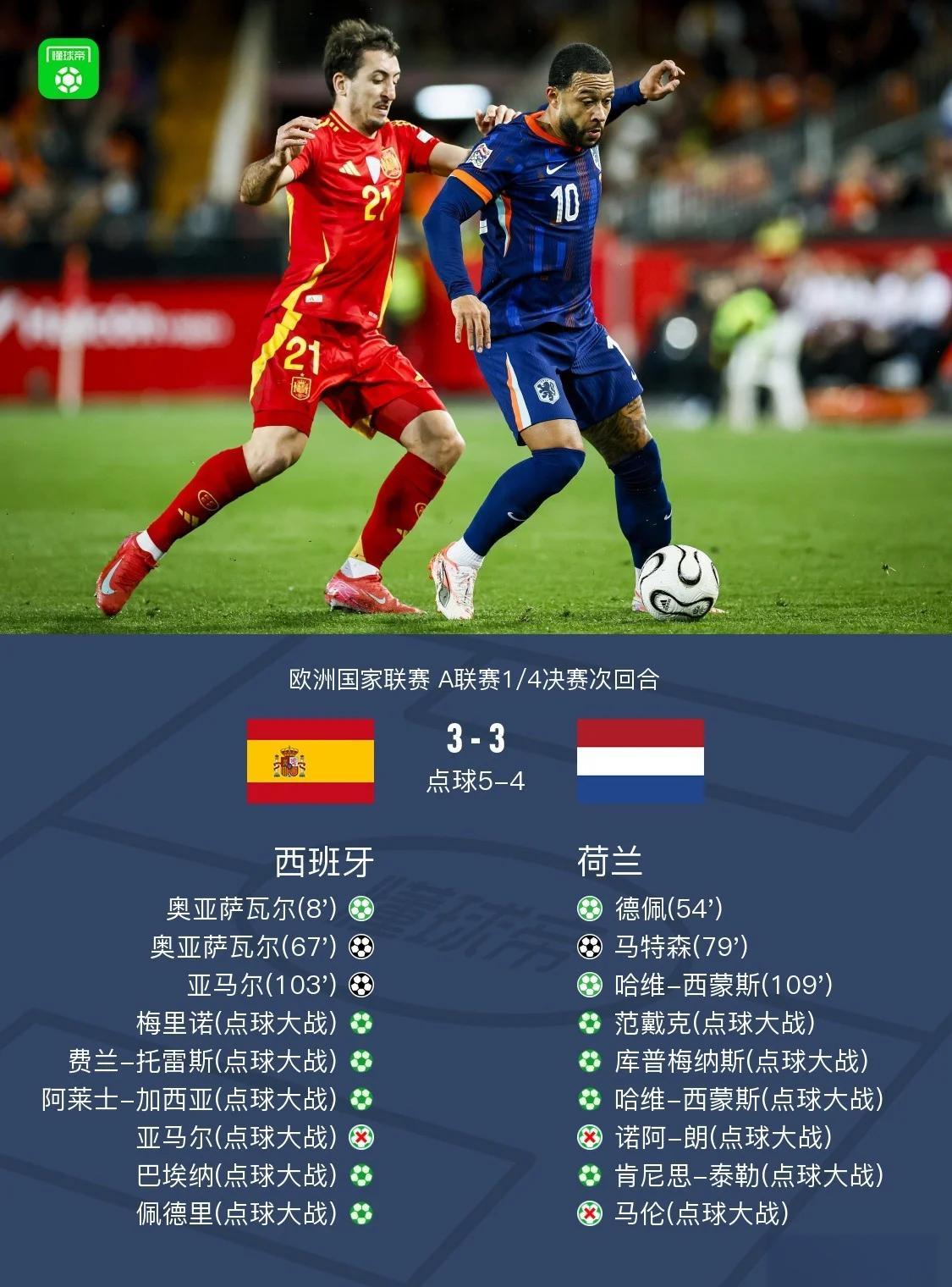 西班牙大胜波兰,全队火力全开稳住领先优势 西班牙大胜波兰,全队火力全开稳住领先优势